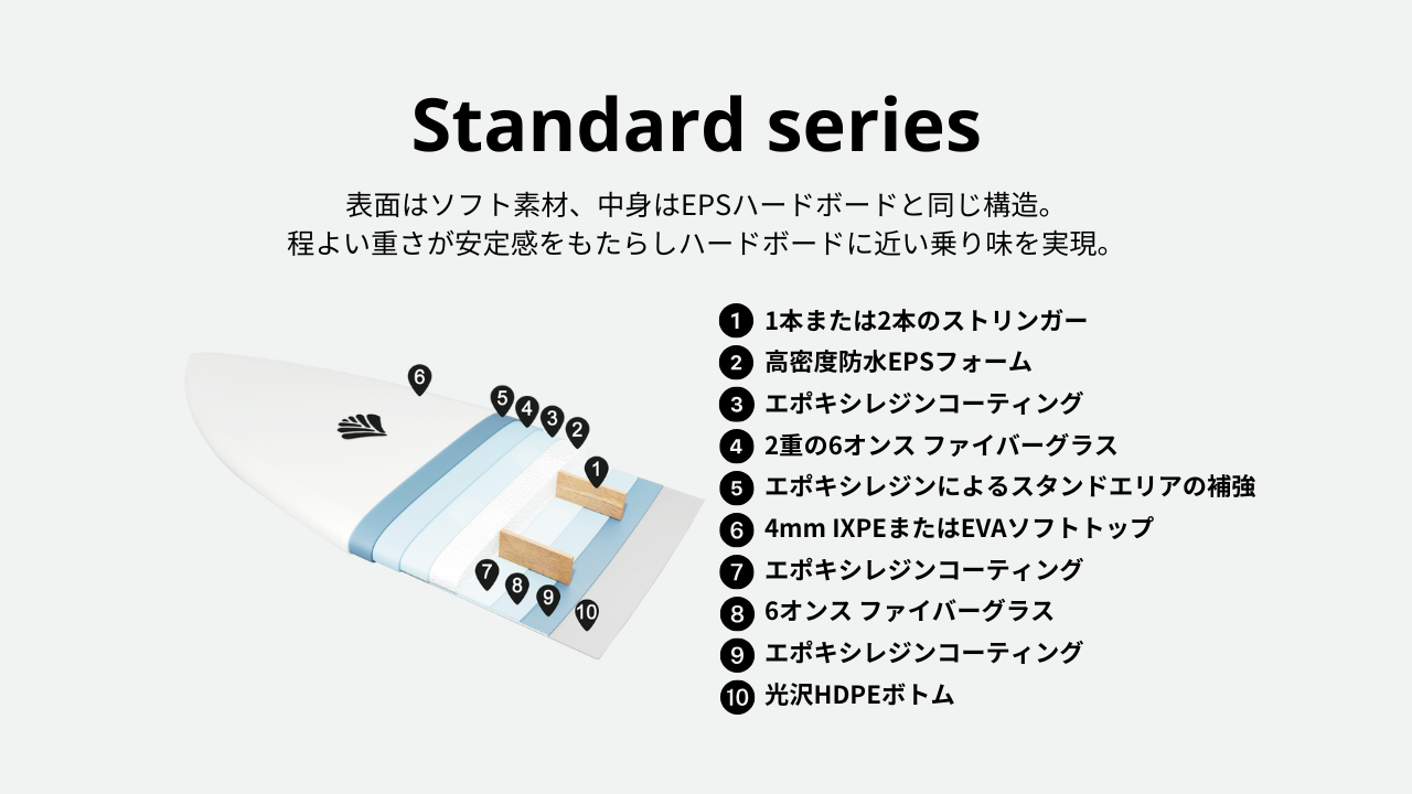Beach Access Standardシリーズの構造断面図。EPSフォームをエポキシレジンと6オンスファイバーグラス2重で包み、スタンドエリアを補強した構造