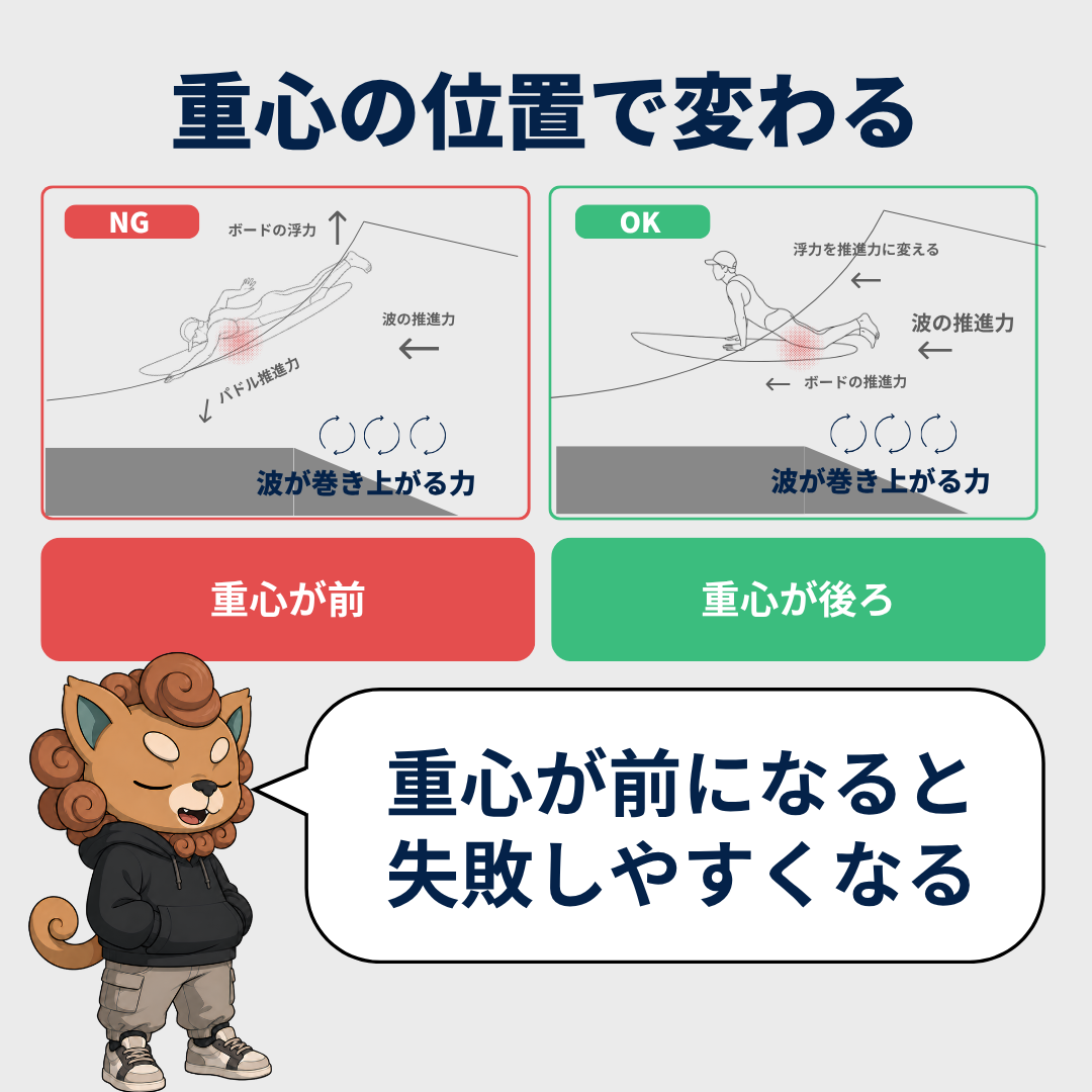 重心の位置：前すぎるとテールが浮く（NG）、後ろで水平を保つ（OK）