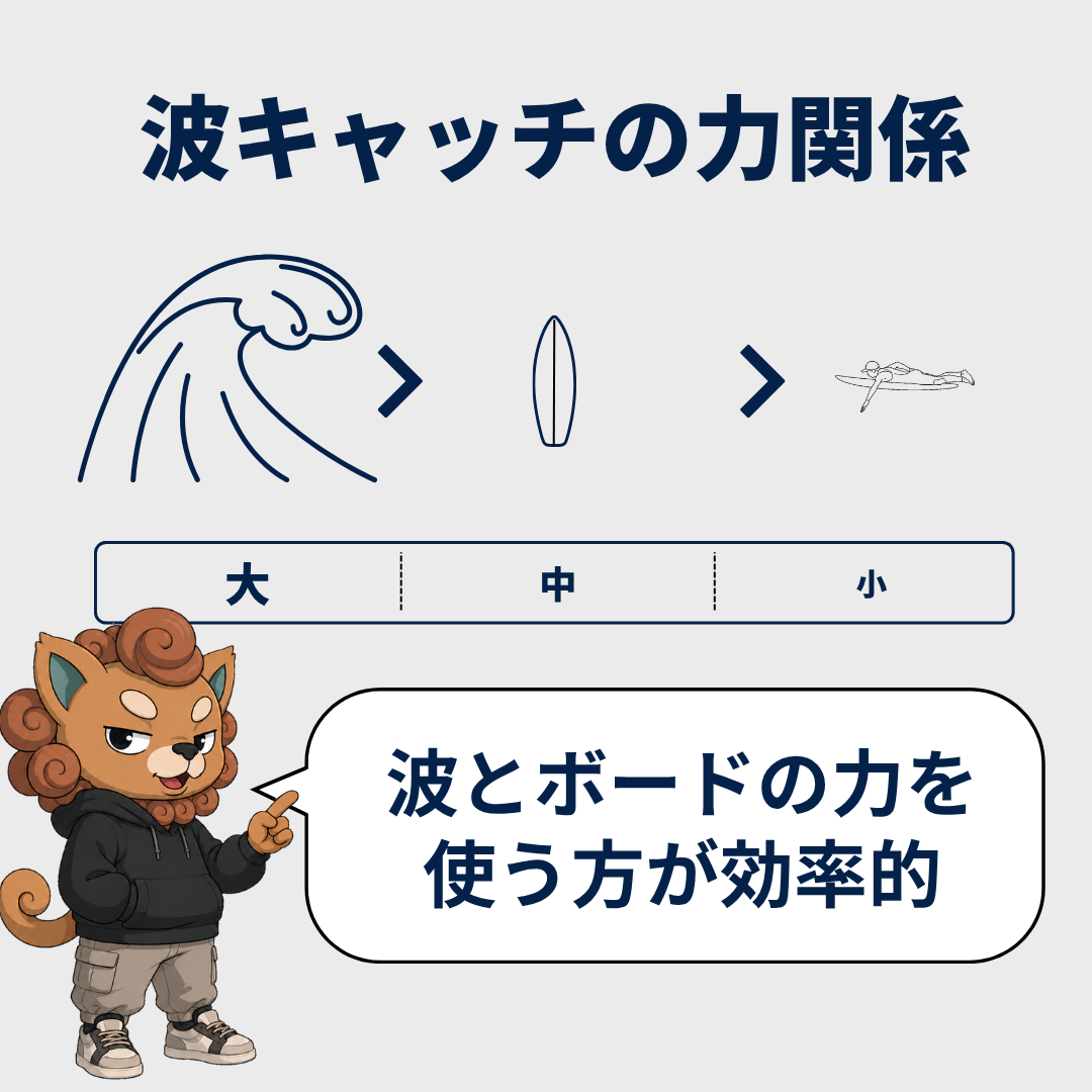 波キャッチの力関係：波の力＞＞＞ボードの浮力＞＞＞＞パドリングの力