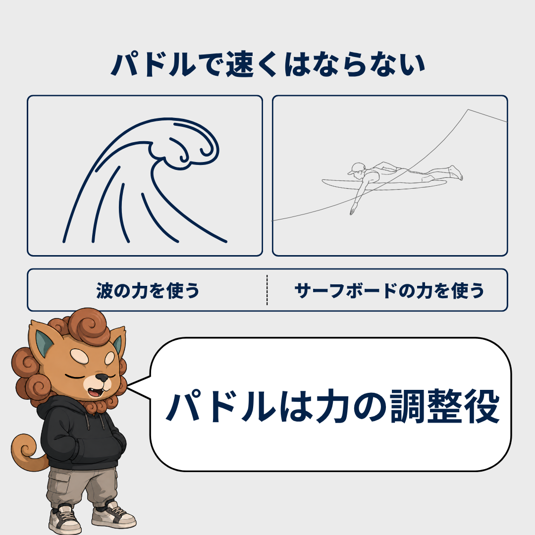 力んで速く漕ぐほど水の抵抗が増えて進まない