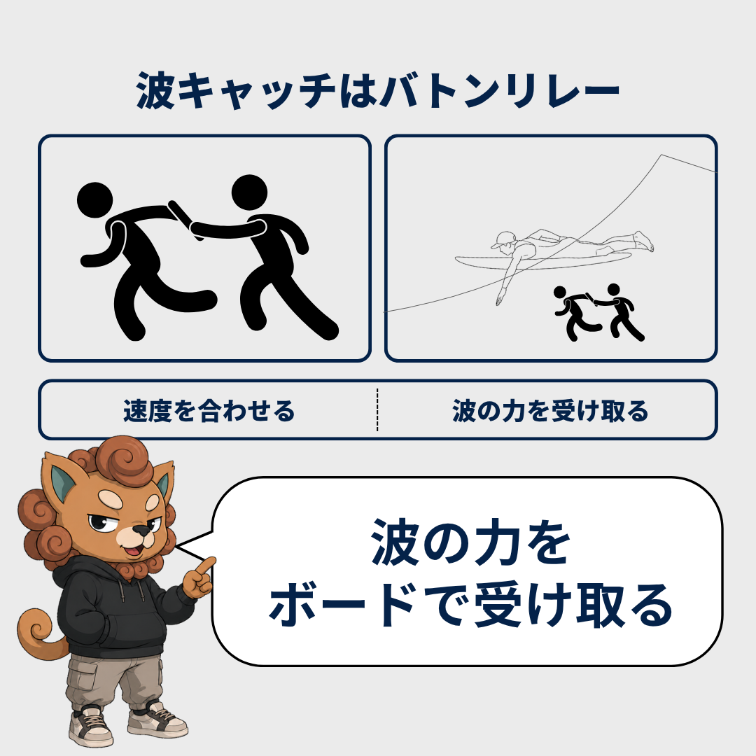 波キャッチはバトンリレー：波の速度に自分が合わせる
