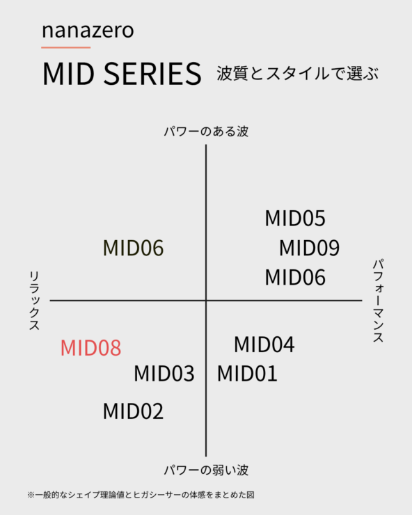 nanazero midシリーズの比較